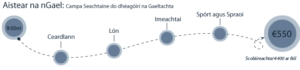 Aistear na nGael: Campa Seachtaine do dhéagóirí na Gaeltachta